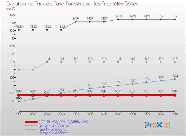 Evolution du taux de la taxe foncière sur le bati pour COURTEMONT-VARENNES et les communes proches Comparaison des taux de taxe foncière sur le bati pour COURTEMONT-VARENNES et les communes voisines