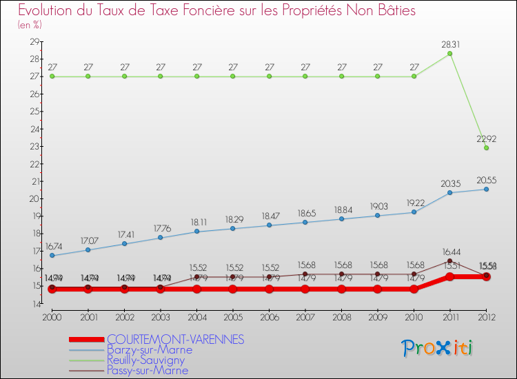 Evolution du taux de la taxe foncière sur les immeubles et terrains non batis pour COURTEMONT-VARENNES et les communes proches de 2000 à 2012 Comparaison des taux de la taxe foncière sur les immeubles et terrains non batis pour COURTEMONT-VARENNES et les communes voisines de 2000 à 2012