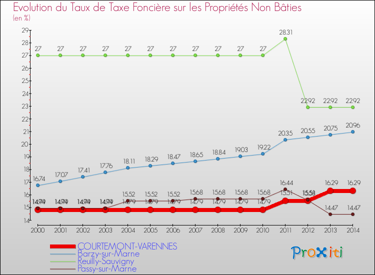 Evolution du taux de la taxe foncière sur les immeubles et terrains non batis pour COURTEMONT-VARENNES et les communes proches de 2000 à 2014 Comparaison des taux de la taxe foncière sur les immeubles et terrains non batis pour COURTEMONT-VARENNES et les communes voisines de 2000 à 2014