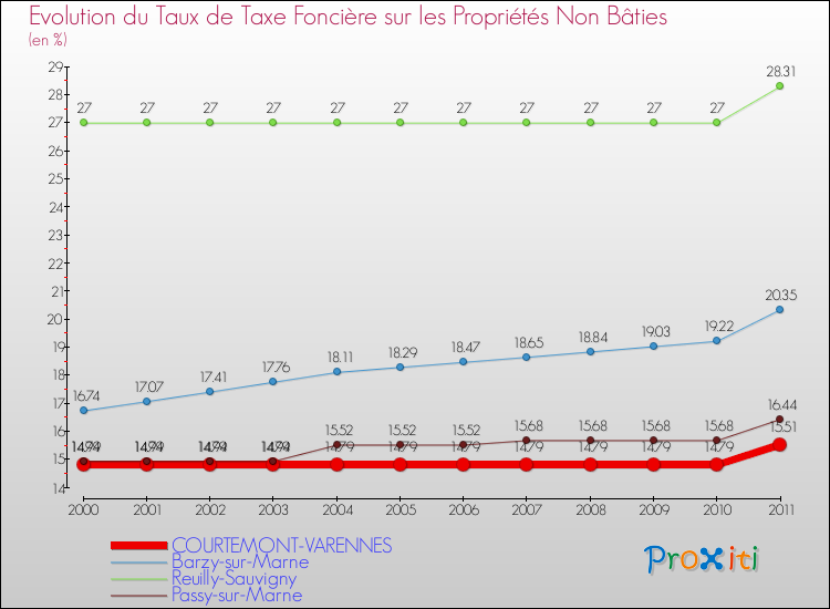 Evolution du taux de la taxe foncière sur les immeubles et terrains non batis pour COURTEMONT-VARENNES et les communes proches Comparaison des taux de la taxe foncière sur les immeubles et terrains non batis pour COURTEMONT-VARENNES et les communes voisines