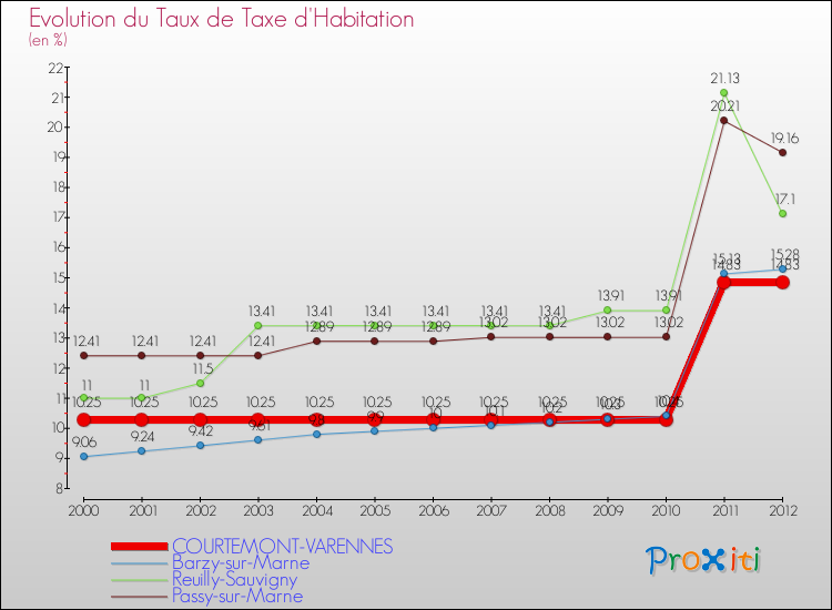 Evolution du taux de la taxe d'habitation pour COURTEMONT-VARENNES et les communes proches Comparaison des taux de la taxe d'habitation pour COURTEMONT-VARENNES et les communes voisines