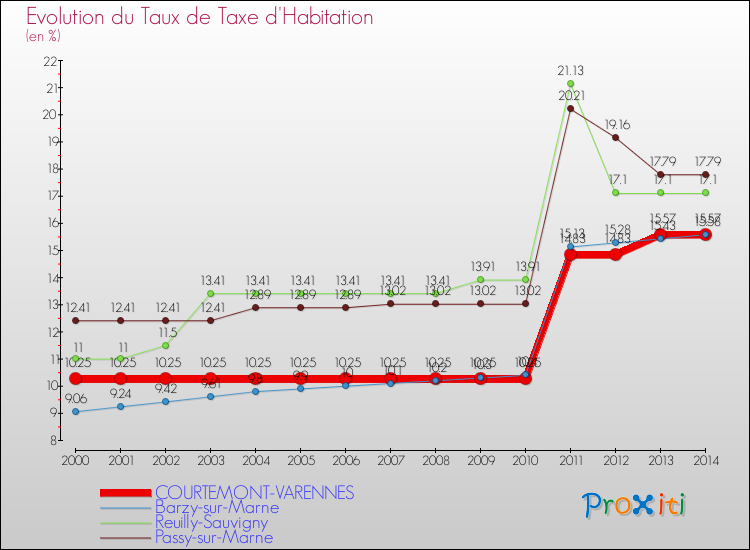 Evolution du taux de la taxe d'habitation pour COURTEMONT-VARENNES et les communes proches de 2000 à 2014 Comparaison des taux de la taxe d'habitation pour COURTEMONT-VARENNES et les communes voisines de 2000 à 2014