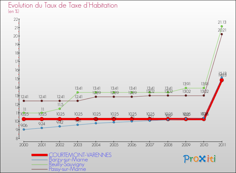 Evolution du taux de la taxe d'habitation pour COURTEMONT-VARENNES et les communes proches Comparaison des taux de la taxe d'habitation pour COURTEMONT-VARENNES et les communes voisines