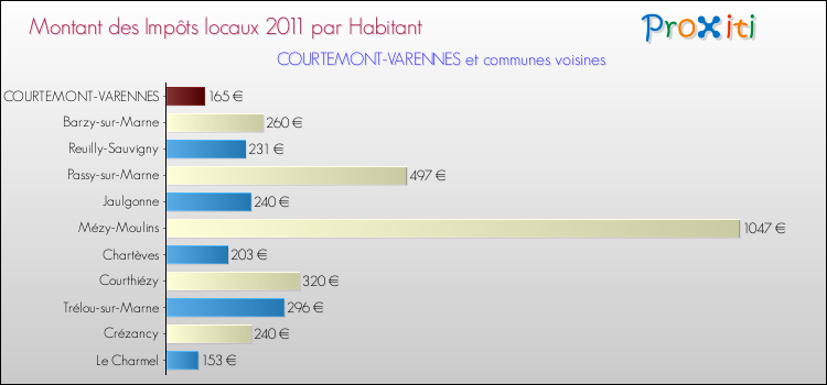 Montant des impôts locaux par Habitant pour COURTEMONT-VARENNES et les communes proches Comparaison des impôts locaux par habitant pour COURTEMONT-VARENNES et les communes voisines
