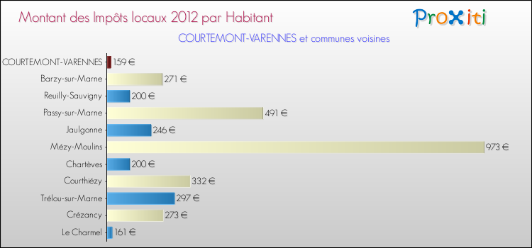 Montant des impôts locaux par Habitant pour COURTEMONT-VARENNES et les communes proches Comparaison des impôts locaux par habitant pour COURTEMONT-VARENNES et les communes voisines