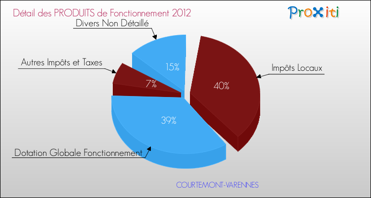 Décomposition du Budget de Fonctionnement 2012 de la commune de COURTEMONT-VARENNES Budget de Fonctionnement 2012 pour la commune de COURTEMONT-VARENNES