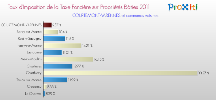 Taux d'imposition de la taxe foncière sur le bati 2011 pour COURTEMONT-VARENNES et les communes proches Comparaison des taux d'imposition de la taxe foncière sur le bati 2011 pour COURTEMONT-VARENNES et les communes voisines