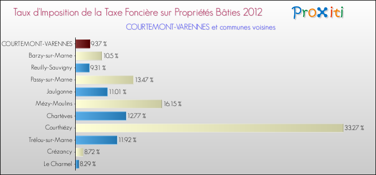 Taux d'imposition de la taxe foncière sur le bati 2012 pour COURTEMONT-VARENNES et les communes proches Comparaison des taux d'imposition de la taxe foncière sur le bati 2012 pour COURTEMONT-VARENNES et les communes voisines