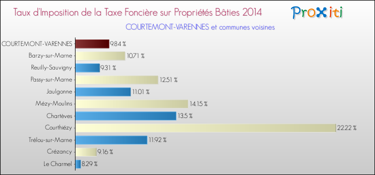 Taux d'imposition de la taxe foncière sur le bati 2014 pour COURTEMONT-VARENNES et les communes proches Comparaison des taux d'imposition de la taxe foncière sur le bati 2014 pour COURTEMONT-VARENNES et les communes voisines