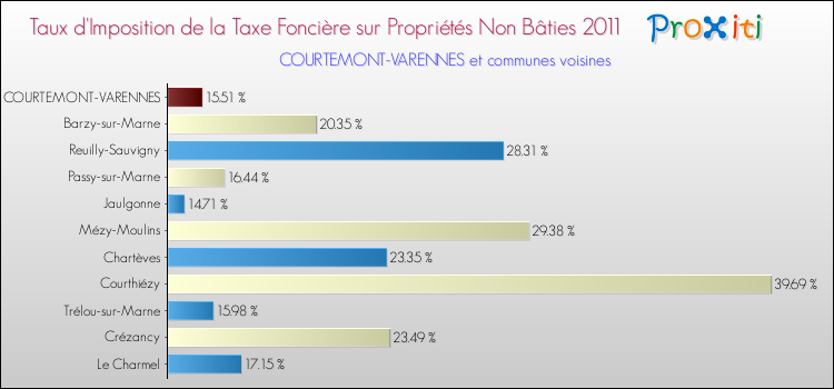 Taux d'imposition de la taxe foncière sur les immeubles et terrains non batis 2011 pour COURTEMONT-VARENNES et les communes proches Comparaison des taux d'imposition de la taxe foncière sur les immeubles et terrains non batis 2011 pour COURTEMONT-VARENNES et les communes voisines