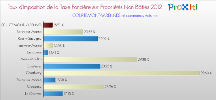 Taux d'imposition de la taxe foncière sur les immeubles et terrains non batis 2012 pour COURTEMONT-VARENNES et les communes proches Comparaison des taux d'imposition de la taxe foncière sur les immeubles et terrains non batis 2012 pour COURTEMONT-VARENNES et les communes voisines