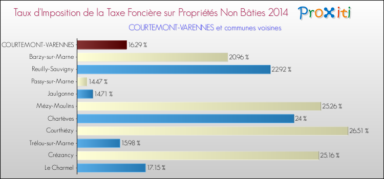 Taux d'imposition de la taxe foncière sur les immeubles et terrains non batis 2014 pour COURTEMONT-VARENNES et les communes proches Comparaison des taux d'imposition de la taxe foncière sur les immeubles et terrains non batis 2014 pour COURTEMONT-VARENNES et les communes voisines