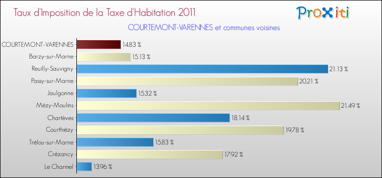 Taux d'imposition de la taxe d'habitation 2011 pour COURTEMONT-VARENNES et les communes proches Comparaison des taux d'imposition de la taxe d'habitation 2011 pour COURTEMONT-VARENNES et les communes voisines