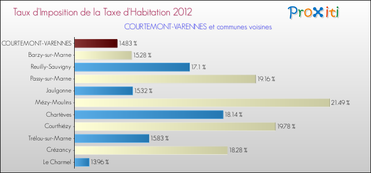 Taux d'imposition de la taxe d'habitation 2012 pour COURTEMONT-VARENNES et les communes proches Comparaison des taux d'imposition de la taxe d'habitation 2012 pour COURTEMONT-VARENNES et les communes voisines