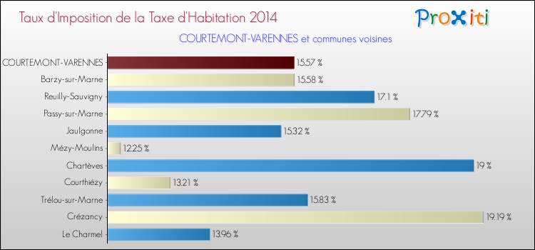 Taux d'imposition de la taxe d'habitation 2014 pour COURTEMONT-VARENNES et les communes proches Comparaison des taux d'imposition de la taxe d'habitation 2014 pour COURTEMONT-VARENNES et les communes voisines