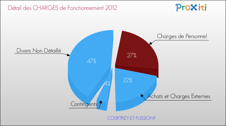 Décomposition des Charges de Fonctionnement 2012 de la commune de COURTRIZY-ET-FUSSIGNY Charges de Fonctionnement 2012 pour la commune de COURTRIZY-ET-FUSSIGNY