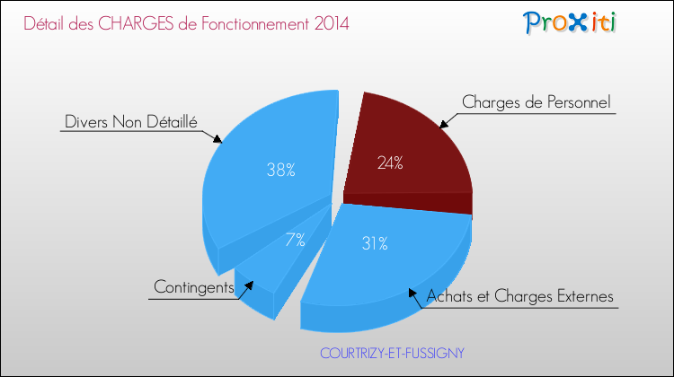 Décomposition des Charges de Fonctionnement 2014 de la commune de COURTRIZY-ET-FUSSIGNY Charges de Fonctionnement 2014 pour la commune de COURTRIZY-ET-FUSSIGNY