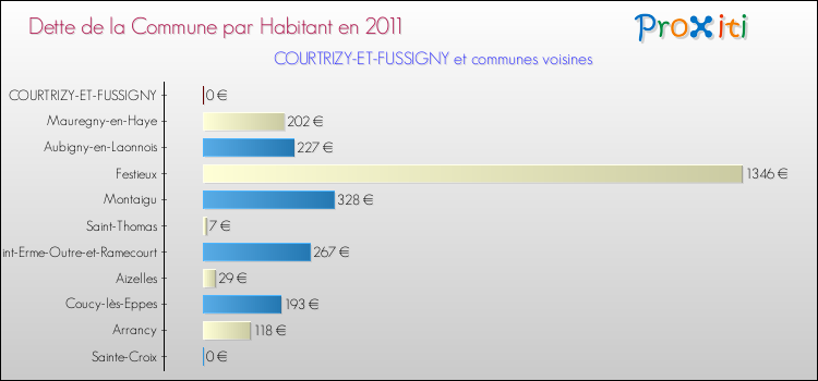 Dette par habitant de la commune en 2011 pour COURTRIZY-ET-FUSSIGNY et les communes proches Comparaison de la dette par habitant de la commune en 2011 pour COURTRIZY-ET-FUSSIGNY et les communes voisines