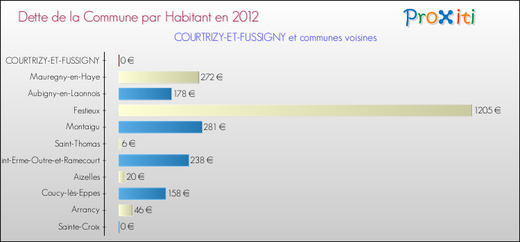 Dette par habitant de la commune en 2012 pour COURTRIZY-ET-FUSSIGNY et les communes proches Comparaison de la dette par habitant de la commune en 2012 pour COURTRIZY-ET-FUSSIGNY et les communes voisines