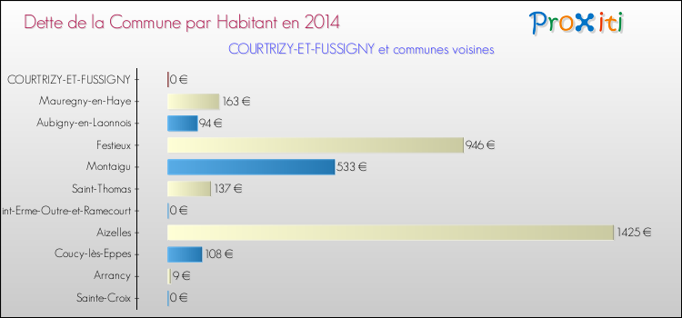 Dette par habitant de la commune en 2014 pour COURTRIZY-ET-FUSSIGNY et les communes proches Comparaison de la dette par habitant de la commune en 2014 pour COURTRIZY-ET-FUSSIGNY et les communes voisines
