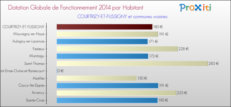 Montant des dotations globales de fonctionnement DGF par Habitant pour COURTRIZY-ET-FUSSIGNY et les communes proches en 2014. Comparaison des des dotations globales de fonctionnement DGF par habitant pour COURTRIZY-ET-FUSSIGNY et les communes voisines en 2014.