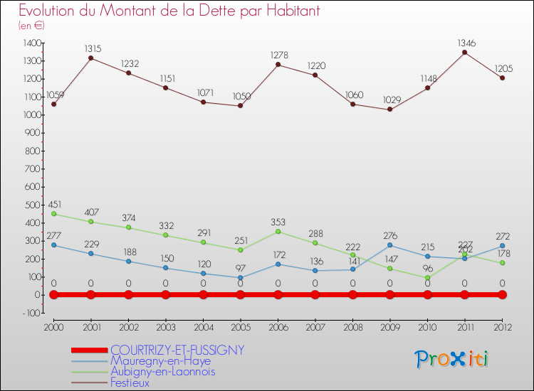 Evolution de la dette par habitant pour la commune de COURTRIZY-ET-FUSSIGNY et les communes proches de 2000 à 2012 Comparaison de la dette par habitant pour COURTRIZY-ET-FUSSIGNY et les communes voisines de 2000 à 2012