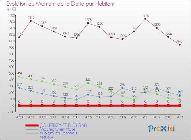 Evolution de la dette par habitant pour la commune de COURTRIZY-ET-FUSSIGNY et les communes proches de 2000 à 2014 Comparaison de la dette par habitant pour COURTRIZY-ET-FUSSIGNY et les communes voisines de 2000 à 2014