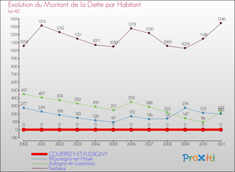 Evolution de la dette par habitant pour la commune de COURTRIZY-ET-FUSSIGNY et les communes proches Comparaison de la dette par habitant pour COURTRIZY-ET-FUSSIGNY et les communes voisines