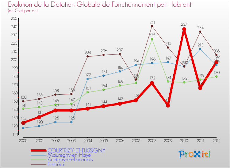 Evolution et montant de la dotation globale de fonctionnement par Habitant pour COURTRIZY-ET-FUSSIGNY et les communes proches Comparaison des dotations globales de fonctionnement par habitant pour COURTRIZY-ET-FUSSIGNY et les communes voisines