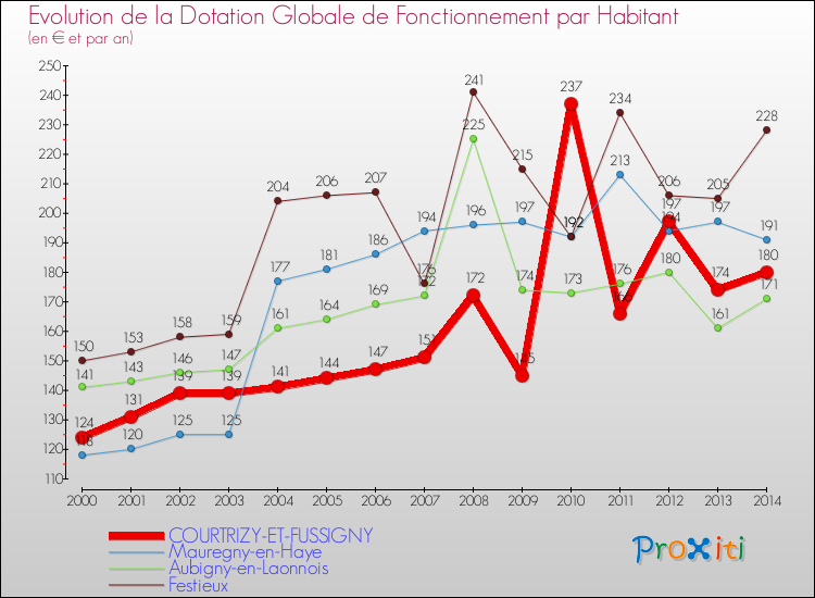 Evolution et montant de la dotation globale de fonctionnement par Habitant pour COURTRIZY-ET-FUSSIGNY et les communes proches de 2000 à 2014. Comparaison des dotations globales de fonctionnement par habitant pour COURTRIZY-ET-FUSSIGNY et les communes voisines de 2000 à 2014.