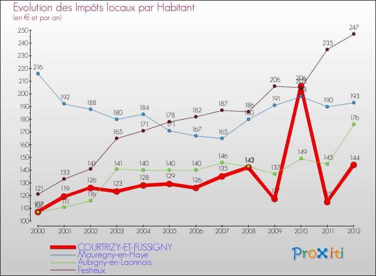 Evolution et montant des impôts locaux par Habitant pour COURTRIZY-ET-FUSSIGNY et les communes proches Comparaison des impôts locaux par habitant pour COURTRIZY-ET-FUSSIGNY et les communes voisines