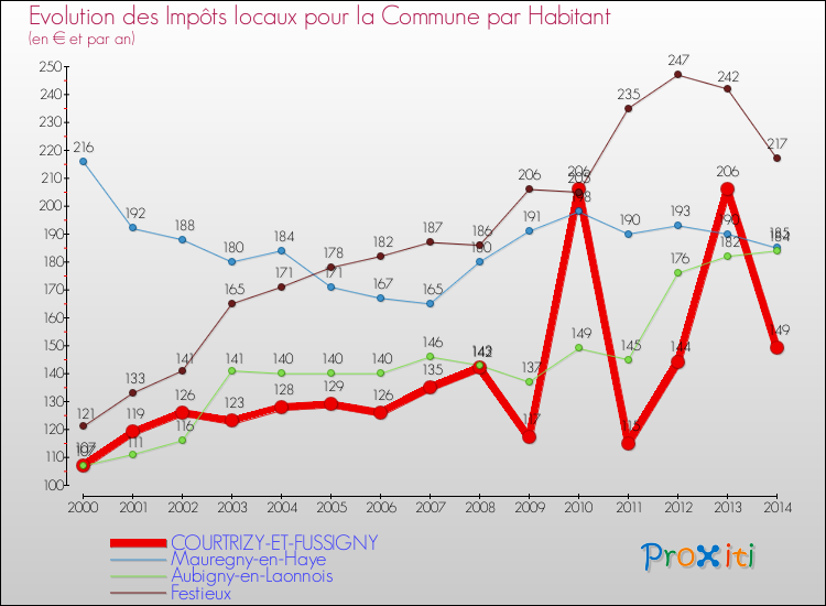 Evolution et montant des impôts locaux par Habitant pour COURTRIZY-ET-FUSSIGNY et les communes proches de 2000 à 2014 Comparaison des impôts locaux par habitant pour COURTRIZY-ET-FUSSIGNY et les communes voisines de 2000 à 2014