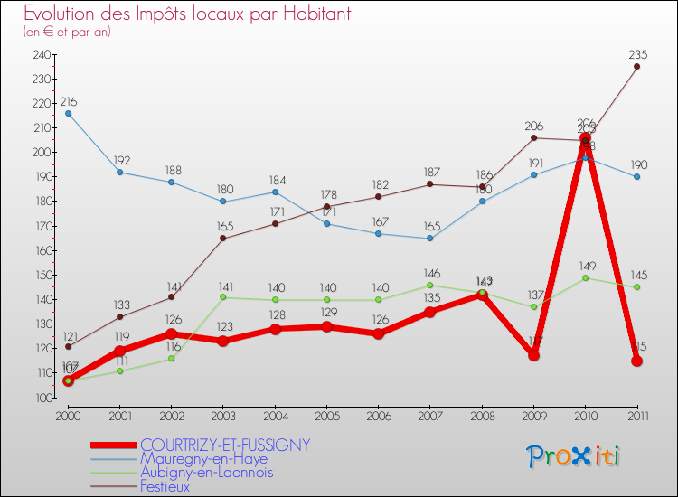 Evolution et montant des impôts locaux par Habitant pour COURTRIZY-ET-FUSSIGNY et les communes proches Comparaison des impôts locaux par habitant pour COURTRIZY-ET-FUSSIGNY et les communes voisines