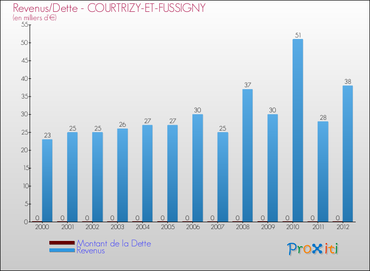 Evolution comparée de la dette et des revenus pour la commune de COURTRIZY-ET-FUSSIGNY de 2000 à 2012 Comparaison de la dette et des revenus pour COURTRIZY-ET-FUSSIGNY de 2000 à 2012