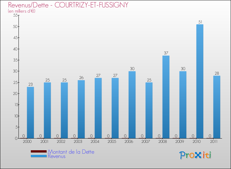 Evolution comparée de la dette et des revenus pour la commune de COURTRIZY-ET-FUSSIGNY de 2000 à 2011 Comparaison de la dette et des revenus pour COURTRIZY-ET-FUSSIGNY de 2000 à 2011