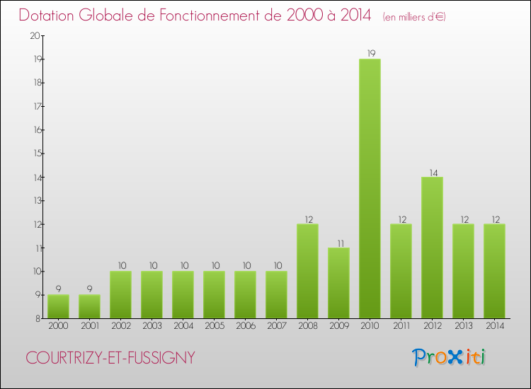 Evolution du montant de la Dotation Globale de Fonctionnement pour la commune de COURTRIZY-ET-FUSSIGNY de 2000 à 2014 Evolution du montant de la Dotation Globale de Fonctionnement pour COURTRIZY-ET-FUSSIGNY de 2000 à 2014
