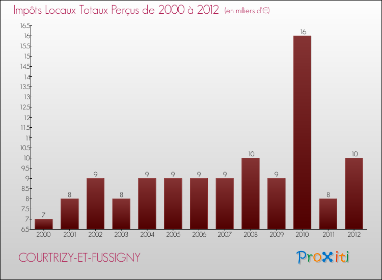 Evolution des Impôts Locaux pour la commune de COURTRIZY-ET-FUSSIGNY de 2000 à 2012 Evolution des Impôts Locaux pour COURTRIZY-ET-FUSSIGNY de 2000 à 2012