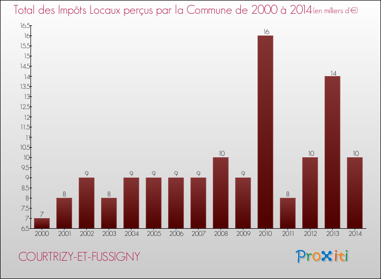 Evolution des Impôts Locaux pour la commune de COURTRIZY-ET-FUSSIGNY de 2000 à 2014 Evolution des Impôts Locaux pour COURTRIZY-ET-FUSSIGNY de 2000 à 2014
