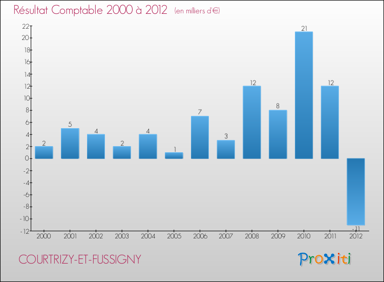 Evolution du résultat comptable pour la commune de COURTRIZY-ET-FUSSIGNY de 2000 à 2012 Evolution du résultat comptable pour COURTRIZY-ET-FUSSIGNY de 2000 à 2012