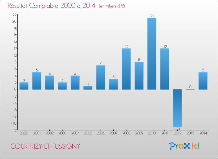 Evolution du résultat comptable pour la commune de COURTRIZY-ET-FUSSIGNY de 2000 à 2014 Evolution du résultat comptable pour COURTRIZY-ET-FUSSIGNY de 2000 à 2014