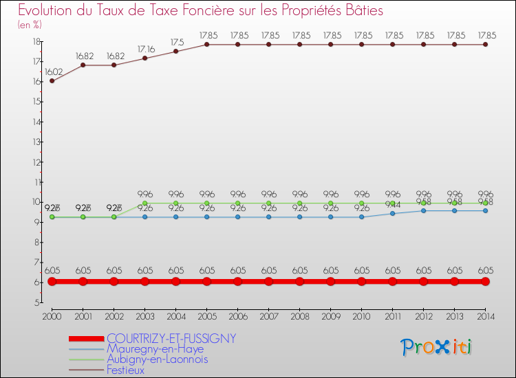 Evolution du taux de la taxe foncière sur le bati pour COURTRIZY-ET-FUSSIGNY et les communes proches de 2000 à 2014 Comparaison des taux de taxe foncière sur le bati pour COURTRIZY-ET-FUSSIGNY et les communes voisines de 2000 à 2014
