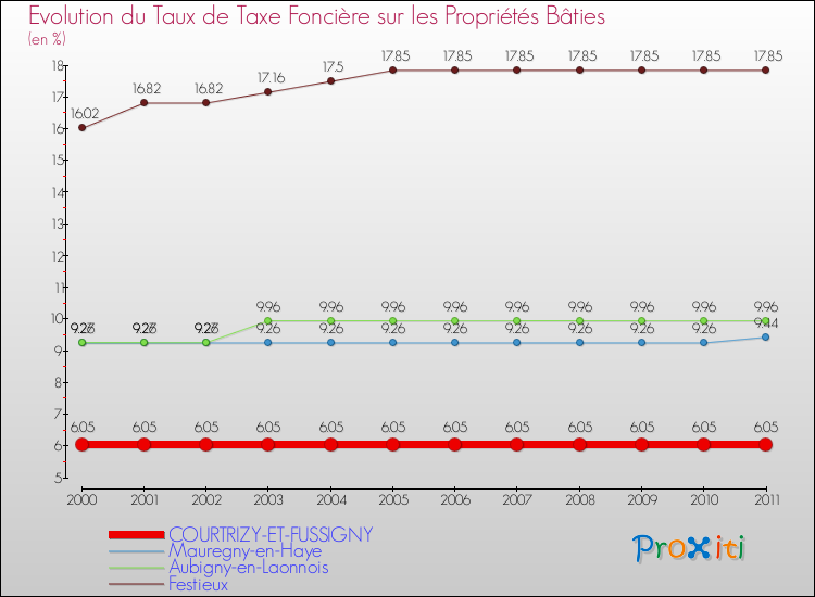 Evolution du taux de la taxe foncière sur le bati pour COURTRIZY-ET-FUSSIGNY et les communes proches Comparaison des taux de taxe foncière sur le bati pour COURTRIZY-ET-FUSSIGNY et les communes voisines