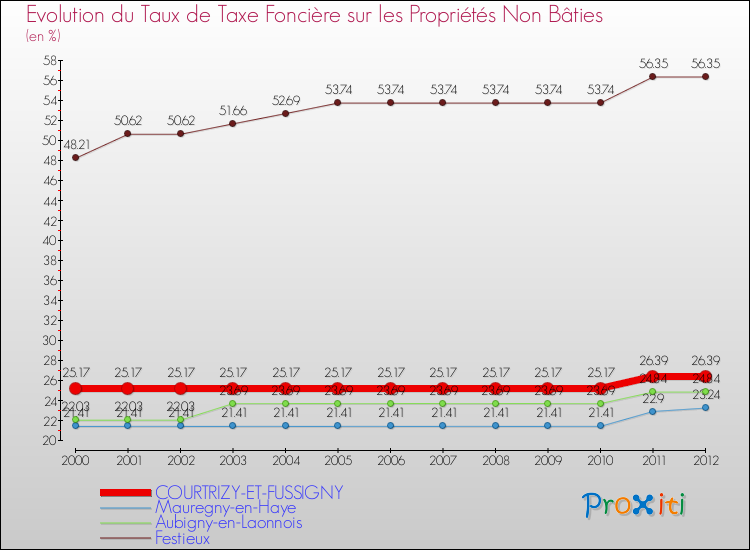Evolution du taux de la taxe foncière sur les immeubles et terrains non batis pour COURTRIZY-ET-FUSSIGNY et les communes proches de 2000 à 2012 Comparaison des taux de la taxe foncière sur les immeubles et terrains non batis pour COURTRIZY-ET-FUSSIGNY et les communes voisines de 2000 à 2012