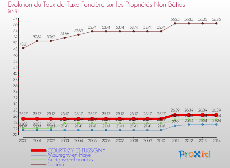 Evolution du taux de la taxe foncière sur les immeubles et terrains non batis pour COURTRIZY-ET-FUSSIGNY et les communes proches de 2000 à 2014 Comparaison des taux de la taxe foncière sur les immeubles et terrains non batis pour COURTRIZY-ET-FUSSIGNY et les communes voisines de 2000 à 2014