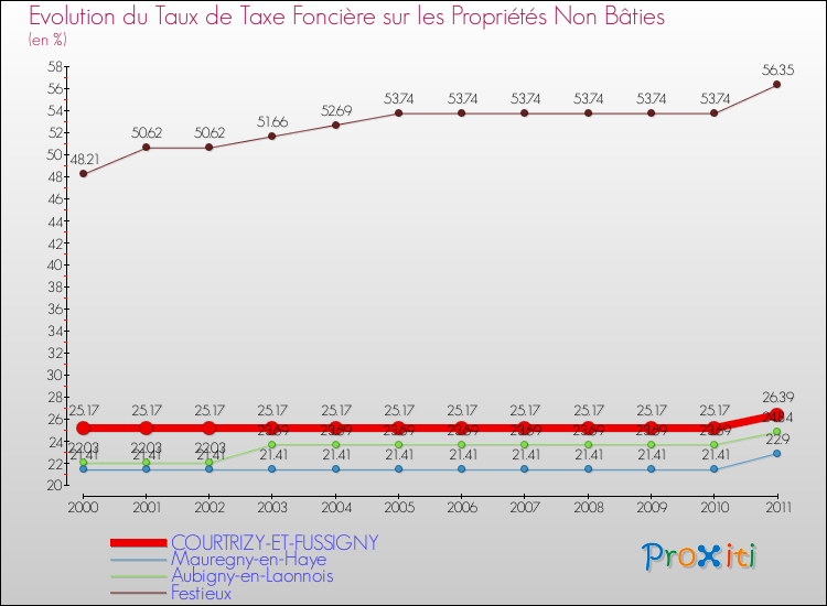 Evolution du taux de la taxe foncière sur les immeubles et terrains non batis pour COURTRIZY-ET-FUSSIGNY et les communes proches Comparaison des taux de la taxe foncière sur les immeubles et terrains non batis pour COURTRIZY-ET-FUSSIGNY et les communes voisines