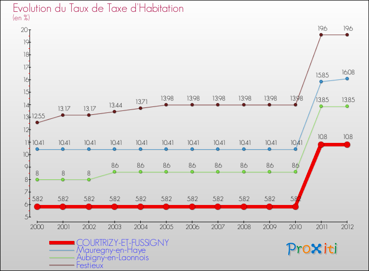 Evolution du taux de la taxe d'habitation pour COURTRIZY-ET-FUSSIGNY et les communes proches Comparaison des taux de la taxe d'habitation pour COURTRIZY-ET-FUSSIGNY et les communes voisines
