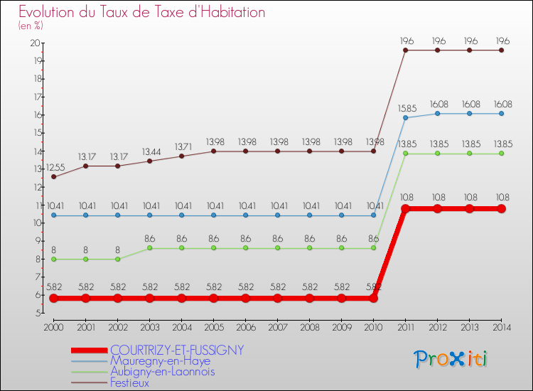 Evolution du taux de la taxe d'habitation pour COURTRIZY-ET-FUSSIGNY et les communes proches de 2000 à 2014 Comparaison des taux de la taxe d'habitation pour COURTRIZY-ET-FUSSIGNY et les communes voisines de 2000 à 2014