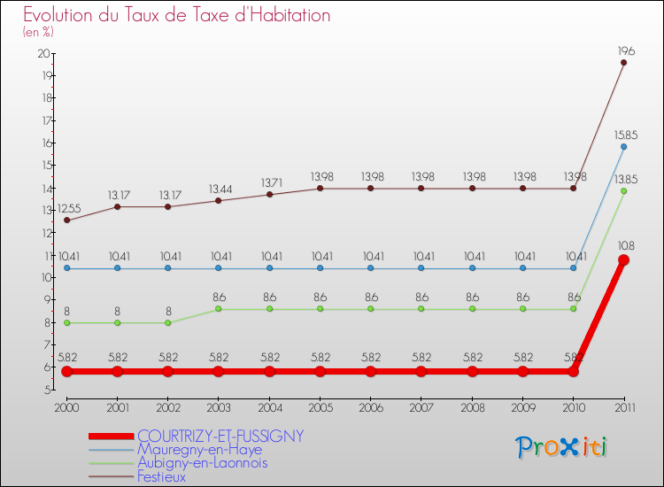 Evolution du taux de la taxe d'habitation pour COURTRIZY-ET-FUSSIGNY et les communes proches Comparaison des taux de la taxe d'habitation pour COURTRIZY-ET-FUSSIGNY et les communes voisines