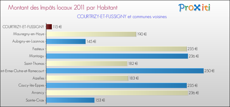 Montant des impôts locaux par Habitant pour COURTRIZY-ET-FUSSIGNY et les communes proches Comparaison des impôts locaux par habitant pour COURTRIZY-ET-FUSSIGNY et les communes voisines