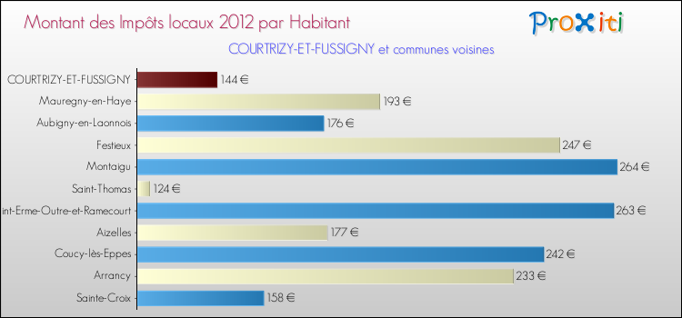 Montant des impôts locaux par Habitant pour COURTRIZY-ET-FUSSIGNY et les communes proches Comparaison des impôts locaux par habitant pour COURTRIZY-ET-FUSSIGNY et les communes voisines